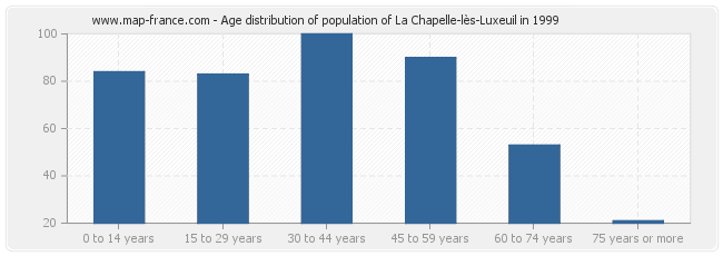 Age distribution of population of La Chapelle-lès-Luxeuil in 1999